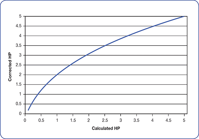 Corrected Material HP Chart