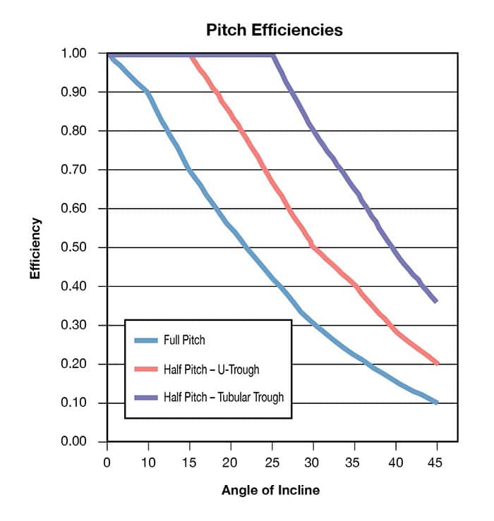 Designing Inclined Screw Conveyors for Industrial Applications
