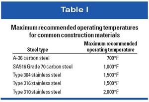 Maximum Recommended Operating Temperatures For Common Construction Materials