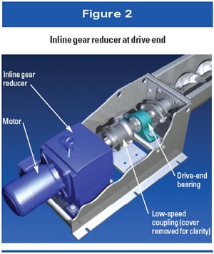 Inline Gear Reducer At Drive End