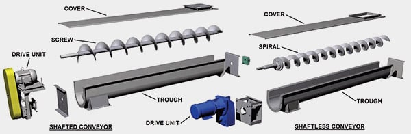 screw conveyor is momentous to concrete Screw conveyors move many different materials from one location to another in factories and production facilities the design of the screw conveyor means that once it. screw conveyor is momentous to concrete Screw conveyors move many different materials from one location to another in factories and production facilities the design of the screw conveyor means that once it.