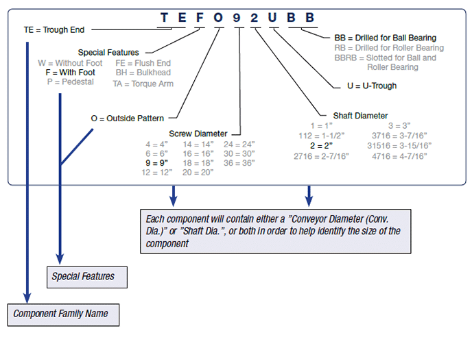Screw Conveyor Component Nomenclature Guide