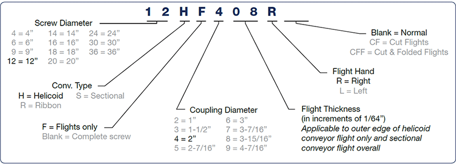 Helicoid Screw Nomenclature