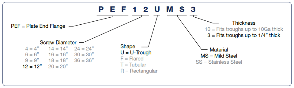 Plate End Flanges Nomenclature