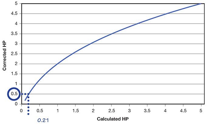 Corrected Material HP Chart Example