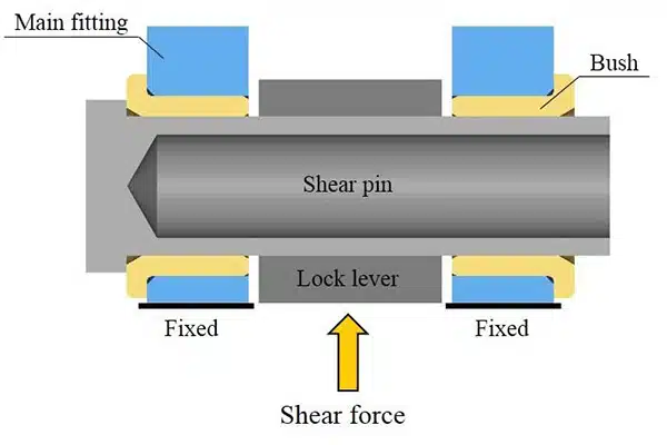 Shear Strength of Shear Pin is Based on Full Motor Torque and Loading Conditions